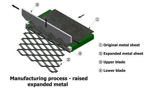 expanded metal sheet structural loading|expanded metal manufacturing process.